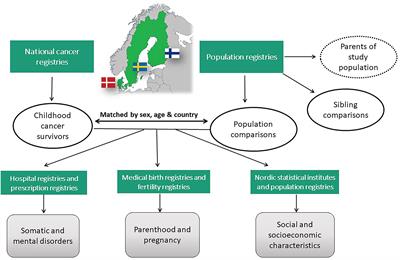 Cohort Profile: The Socioeconomic Consequences in Adult Life After Childhood Cancer in Scandinavia (SALiCCS) Research Programme